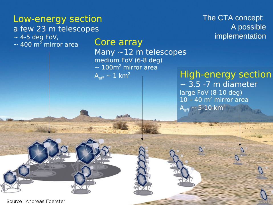 Wizualizacja rozmieszczenia teleskopów w sieci CTA/Credits: CTA-PL
